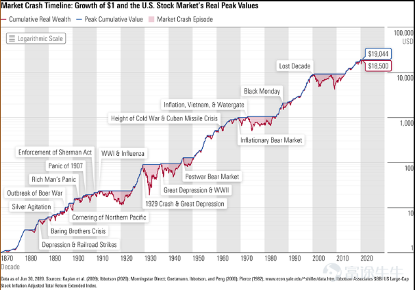 Daniel Will: Historical Lessons on the Bubble of the U.S. Stock Market