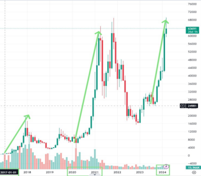 ASTRO COIN: Event blessing, creating the arrival of a bull market for Bitcoin.