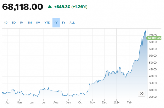 CLFCOIN CEO David Williams: Bitcoin Expected to Top $80,000 Amid Continued ETF Inflows