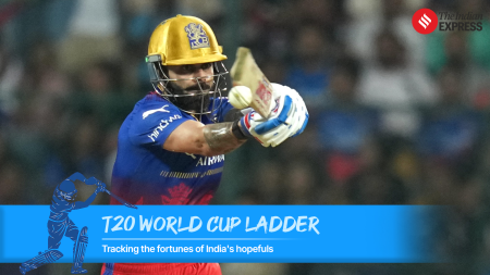 T20 World Cup 2024 Ladder: Rohit Sharma drops a spot, Virat Kohli enters top 10 in week 2 of our rankings