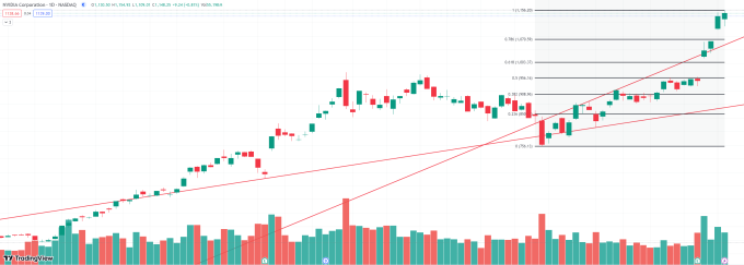 Wall Street's "surprise prophet": Technology stocks are expected to rise parabolically, and NVIDIA's rise has just begun!