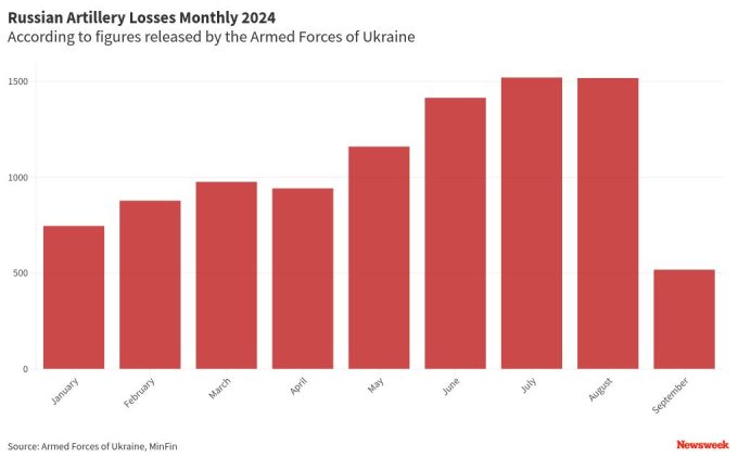 Charts Show Russian Artillery, Troop, and Tank Losses in 2024 So Far